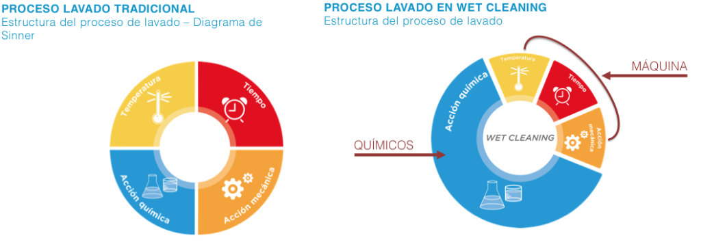 Comparativa Lavado Tradicional vs Wet Cleaning